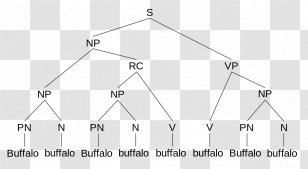 Buffalo Sentence Verb Meaning - Structure - Word Transparent PNG