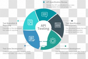 API Testing Software Web Service Application Programming Interface - Diagram - Layers Transparent PNG