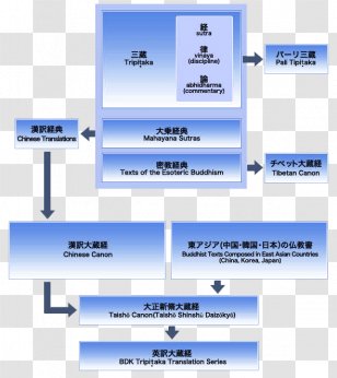 TaishÅ Tripiá¹­aka Buddhism Shinto Religion - New Religious Movement Transparent PNG