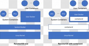 Kubernetes Docker, Inc. Rancher Labs Serverless Framework - Area - Takeaway Distribution Transparent PNG