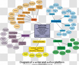 Mind Map Essay Writing Information - And Countdown 5 Days Creative Transparent PNG