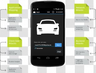 Smartphone Car IPhone Text Messaging - Electronic Device - Penetration Test Transparent PNG