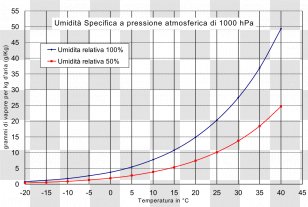 Relative Humidity Air Moisture é£½å’Œæ°´è’¸æ°—é‡ - Atmospheric Pressure - A Certain Transparent PNG