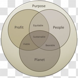 Triple Bottom Line Social Enterprise Sustainability Business Entrepreneurship - Natural Environment Transparent PNG