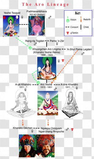 Ka-Nying Shedrub Ling Vajrayana Nyingma Shingon Buddhism - Thangka Transparent PNG
