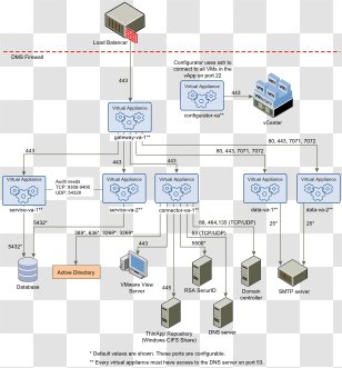 Data Flow Diagram Port VMware Horizon View Computer Software - Vmware Vsphere - Networking Topics Transparent PNG