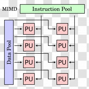 MIMD SIMD SISD Parallel Computing Flynn's Taxonomy - Area Transparent PNG