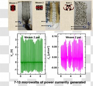 Textile Electricity Generation Weaving Energy Fossil Fuel - Materials Science Transparent PNG