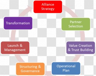 Strategic Management Alliance Organization Business - Learning - Engineer Transparent PNG