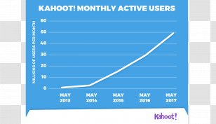Kahoot! Game Learning Angry Birds Rio Daily Active Users - Kahoot Transparent PNG