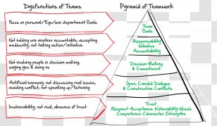 The Five Dysfunctions Of A Team Teamwork Building Role Inventories - Three Pyramid Transparent PNG