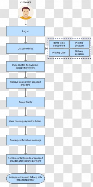 Transport Freelancer Job - Marketplace - Process Flow Transparent PNG