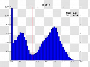 DNA Sequencing Statistics Mean Normal Distribution Probability - Sample Size Determination - Fluorescence Line Transparent PNG