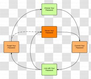 Identity Management Password Information Avatier Biological Life Cycle - Organization Transparent PNG
