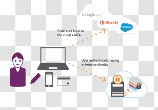 Identity Management Cloud Computing Security Authentication Software As A Service Access Control Transparent PNG