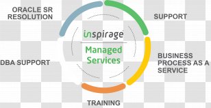 Managed Services Brand Supply Chain - Communication - Organization Transparent PNG