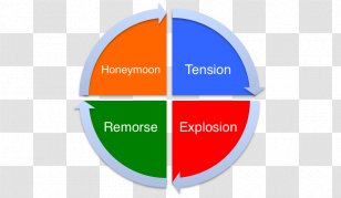 Software Testing Quality Assurance Computer Test Automation Data-driven - Xunit - Honeymoon Cycle Of Abuse Transparent PNG