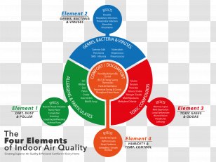 Dehumidifier Air Filter Indoor Quality HEPA - Hvac - Humidifier Transparent PNG