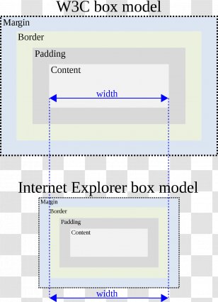 Css Box Model Web Page Cascading Style Sheets Quirks Mode